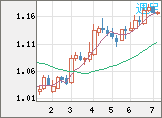 ユーロ/米ドルチャート（EUR/USD）週足