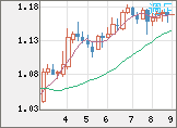 ユーロ/米ドルチャート（EUR/USD）週足