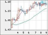 ユーロ/米ドルチャート（EUR/USD）週足