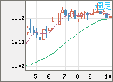 ユーロ/米ドルチャート（EUR/USD）週足