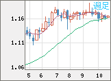 ユーロ/米ドルチャート(EUR/USD)週足