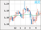 ユーロ/米ドルチャート（EUR/USD）週足