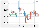 ユーロ/米ドルチャート（EUR/USD）週足