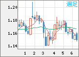 ユーロ/米ドルチャート(EUR/USD)週足
