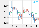 ユーロ/米ドルチャート（EUR/USD）週足