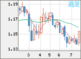 ユーロ/米ドルチャート(EUR/USD)週足