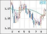 ユーロ/米ドルチャート（EUR/USD）週足