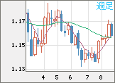 ユーロ/米ドルチャート（EUR/USD）週足