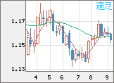 ユーロ/米ドルチャート（EUR/USD）週足