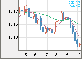 ユーロ/米ドルチャート（EUR/USD）週足
