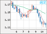 ユーロ/米ドルチャート(EUR/USD)週足