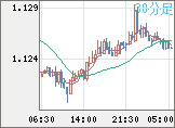 ユーロ/米ドルチャート（EUR/USD）30分足