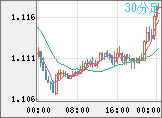 ユーロ/米ドルチャート（EUR/USD）30分足