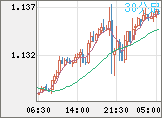 ユーロ/米ドルチャート（EUR/USD）30分足
