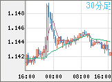 ユーロ/米ドルチャート（EUR/USD）30分足