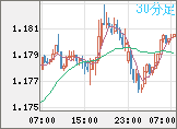 ユーロ/米ドルチャート（EUR/USD）30分足