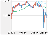 ユーロ/米ドルチャート（EUR/USD）30分足