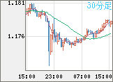 ユーロ/米ドルチャート（EUR/USD）30分足