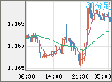 ユーロ/米ドルチャート（EUR/USD）30分足