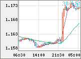ユーロ/米ドルチャート（EUR/USD）30分足