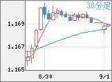 ユーロ/米ドルチャート（EUR/USD）30分足