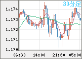 ユーロ/米ドルチャート（EUR/USD）30分足