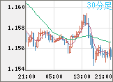 ユーロ/米ドルチャート（EUR/USD）30分足