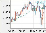 ユーロ/米ドルチャート(EUR/USD)30分足