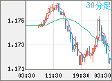 ユーロ/米ドルチャート（EUR/USD）30分足