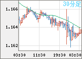 ユーロ/米ドルチャート（EUR/USD）30分足