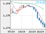 ユーロ/米ドルチャート（EUR/USD）30分足