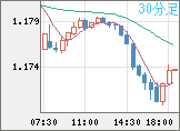 ユーロ/米ドルチャート（EUR/USD）30分足