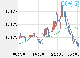 ユーロ/米ドルチャート（EUR/USD）30分足