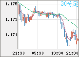 ユーロ/米ドルチャート（EUR/USD）30分足