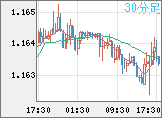 ユーロ/米ドルチャート（EUR/USD）30分足