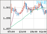ユーロ/米ドルチャート（EUR/USD）30分足