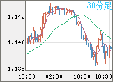 ユーロ/米ドルチャート（EUR/USD）30分足
