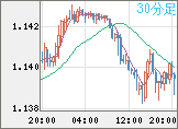 ユーロ/米ドルチャート（EUR/USD）30分足