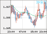 ユーロ/米ドルチャート（EUR/USD）30分足