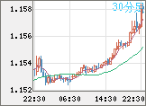ユーロ/米ドルチャート（EUR/USD）30分足