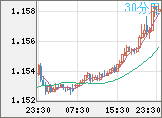 ユーロ/米ドルチャート(EUR/USD)30分足