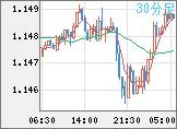 ユーロ/米ドルチャート（EUR/USD）30分足