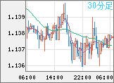 ユーロ/米ドルチャート(EUR/USD)30分足
