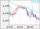 ユーロ/米ドルチャート（EUR/USD）30分足