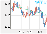 ユーロ/米ドルチャート（EUR/USD）4時間足