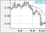 ユーロ/米ドルチャート（EUR/USD）4時間足