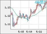 ユーロ/米ドルチャート（EUR/USD）4時間足