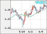ユーロ/米ドルチャート（EUR/USD）4時間足