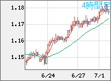 ユーロ/米ドルチャート（EUR/USD）4時間足
