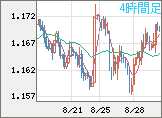 ユーロ/米ドルチャート（EUR/USD）4時間足